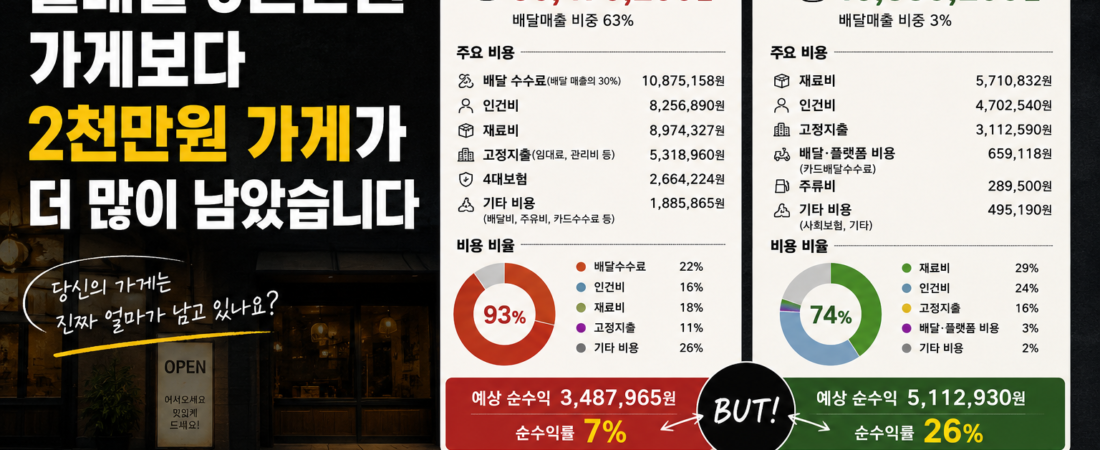 월매출 5천만원 가게보다 2천만원 가게가 더 많이 남았습니다