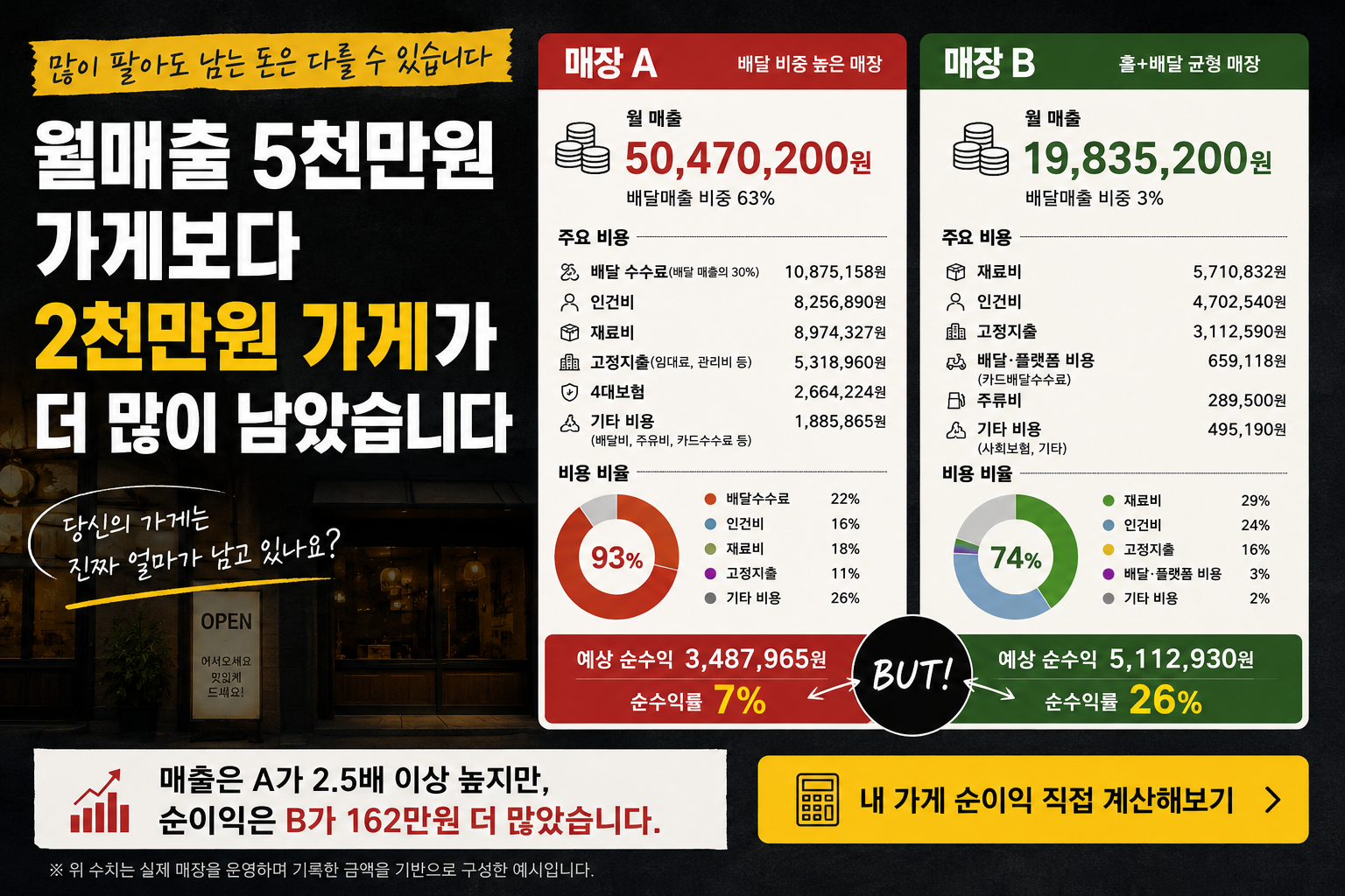 월매출 5천만원 가게보다 2천만원 가게가 더 많이 남았습니다
